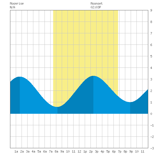 Ponce Inlet tide chart for Wednesday, October 23, 2024