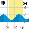 Ponce Inlet tide chart for Thursday, October 24, 2024
