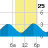 Ponce Inlet tide chart for Friday, October 25, 2024