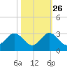 Ponce Inlet tide chart for Saturday, October 26, 2024