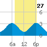 Ponce Inlet tide chart for Sunday, October 27, 2024