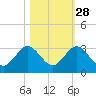 Ponce Inlet tide chart for Monday, October 28, 2024