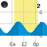 Ponce Inlet tide chart for Wednesday, October 2, 2024