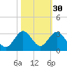 Ponce Inlet tide chart for Wednesday, October 30, 2024
