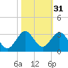 Ponce Inlet tide chart for Thursday, October 31, 2024