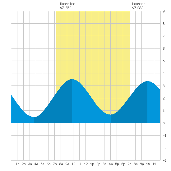Ponce Inlet tide chart for Thursday, October 3, 2024