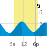 Ponce Inlet tide chart for Saturday, October 5, 2024