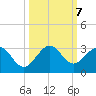 Ponce Inlet tide chart for Monday, October 7, 2024