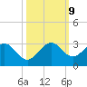 Ponce Inlet tide chart for Wednesday, October 9, 2024