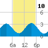 Ponce Inlet tide chart for Sunday, November 10, 2024