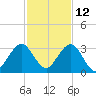 Ponce Inlet tide chart for Tuesday, November 12, 2024