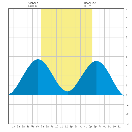 Ponce Inlet tide chart for Wednesday, November 13, 2024