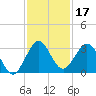 Ponce Inlet tide chart for Sunday, November 17, 2024