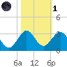 Ponce Inlet tide chart for Friday, November 1, 2024