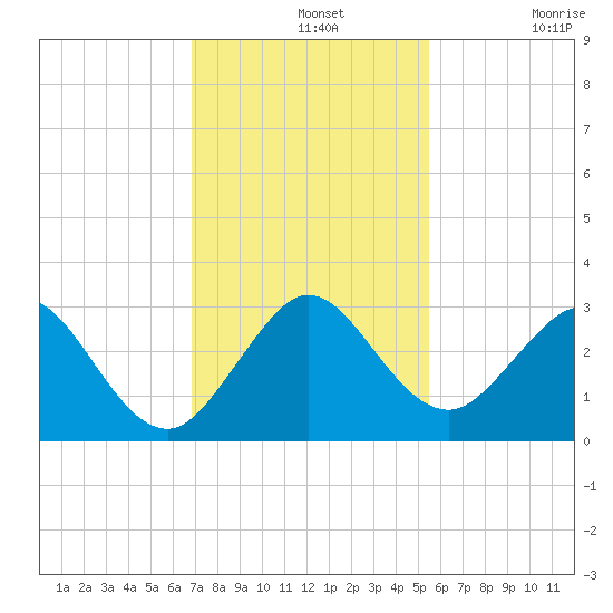 Ponce Inlet tide chart for Wednesday, November 20, 2024