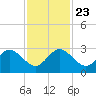 Ponce Inlet tide chart for Saturday, November 23, 2024