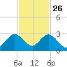 Ponce Inlet tide chart for Tuesday, November 26, 2024
