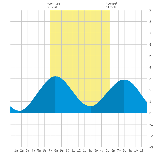 Ponce Inlet tide chart for Saturday, November 30, 2024
