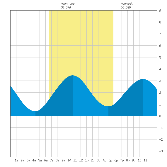 Ponce Inlet tide chart for Sunday, November 3, 2024