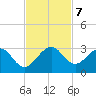 Ponce Inlet tide chart for Thursday, November 7, 2024
