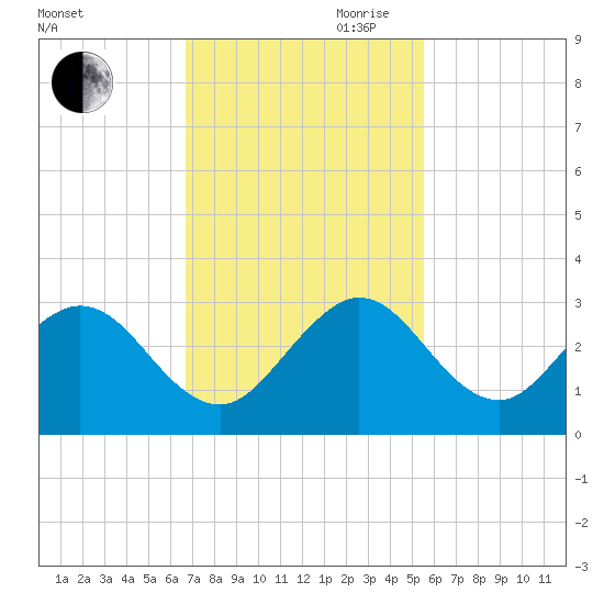 Ponce Inlet tide chart for Saturday, November 9, 2024