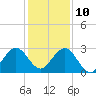 Ponce Inlet tide chart for Tuesday, December 10, 2024
