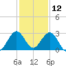 Ponce Inlet tide chart for Thursday, December 12, 2024