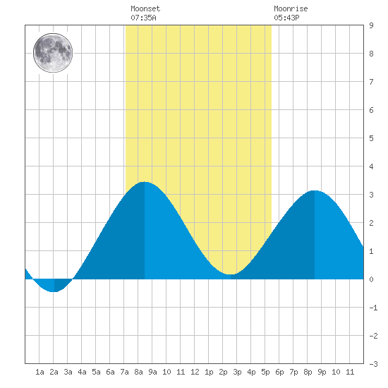 Ponce Inlet tide chart for Sunday, December 15, 2024