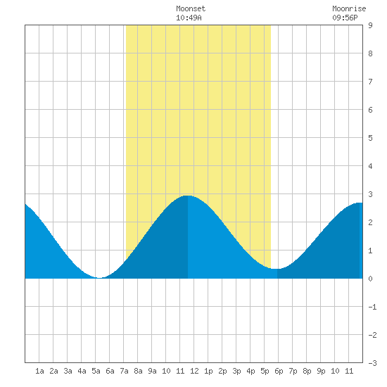 Ponce Inlet tide chart for Thursday, December 19, 2024