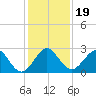 Ponce Inlet tide chart for Thursday, December 19, 2024