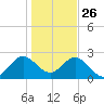 Ponce Inlet tide chart for Thursday, December 26, 2024