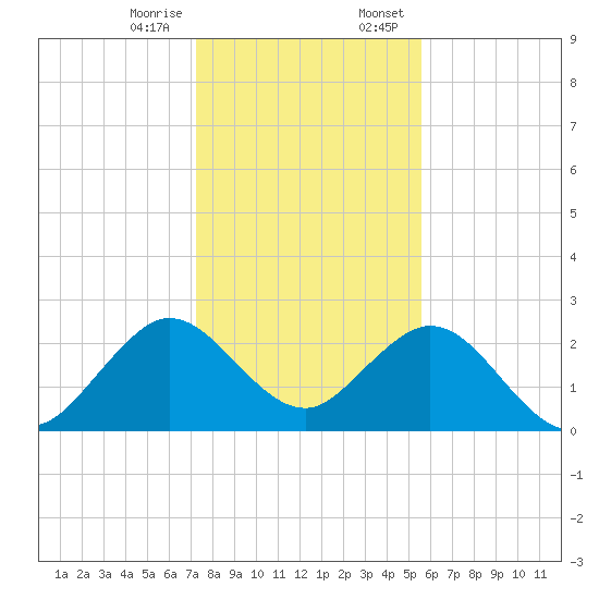 Ponce Inlet tide chart for Friday, December 27, 2024