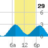 Ponce Inlet tide chart for Sunday, December 29, 2024