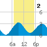 Ponce Inlet tide chart for Monday, December 2, 2024