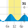 Ponce Inlet tide chart for Tuesday, December 31, 2024