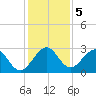 Ponce Inlet tide chart for Thursday, December 5, 2024