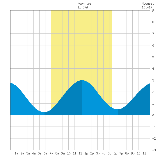 Ponce Inlet tide chart for Friday, December 6, 2024