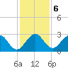 Ponce Inlet tide chart for Friday, December 6, 2024