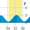 Ponce Inlet tide chart for Saturday, December 7, 2024