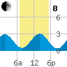 Ponce Inlet tide chart for Sunday, December 8, 2024