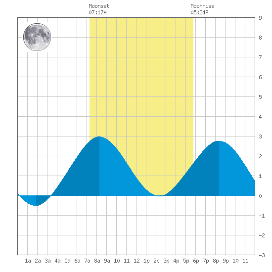 Ponce Inlet tide chart for Monday, January 13, 2025