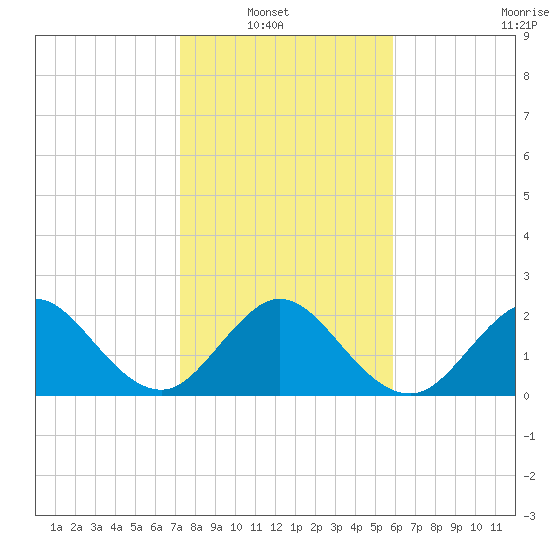 Ponce Inlet tide chart for Sunday, January 19, 2025