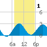 Ponce Inlet tide chart for Wednesday, January 1, 2025