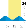 Ponce Inlet tide chart for Friday, January 24, 2025