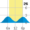 Ponce Inlet tide chart for Sunday, January 26, 2025
