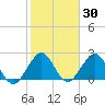 Ponce Inlet tide chart for Thursday, January 30, 2025