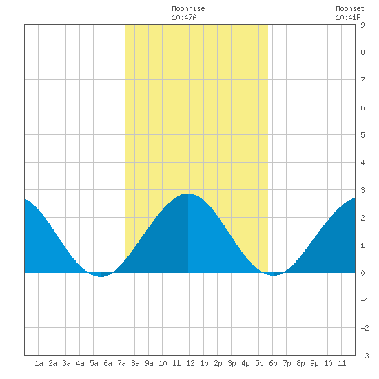 Ponce Inlet tide chart for Saturday, January 4, 2025
