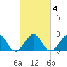 Ponce Inlet tide chart for Saturday, January 4, 2025