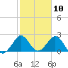 Ponce Inlet tide chart for Monday, February 10, 2025