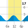 Ponce Inlet tide chart for Monday, February 17, 2025